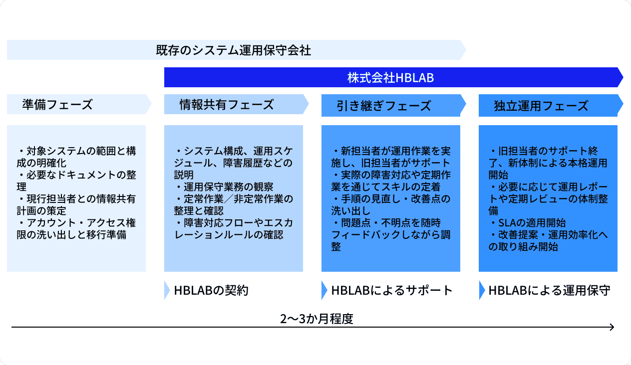 引き継ぐ