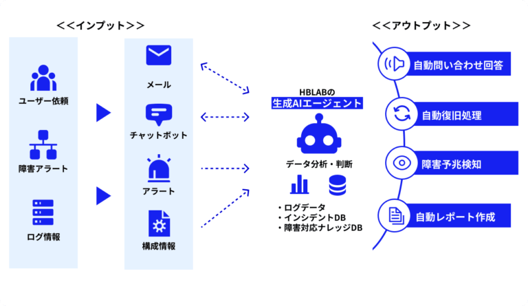AI自動化